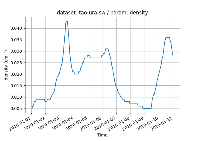 Simple plot of *density* for *tao-ura-sw* dataset
